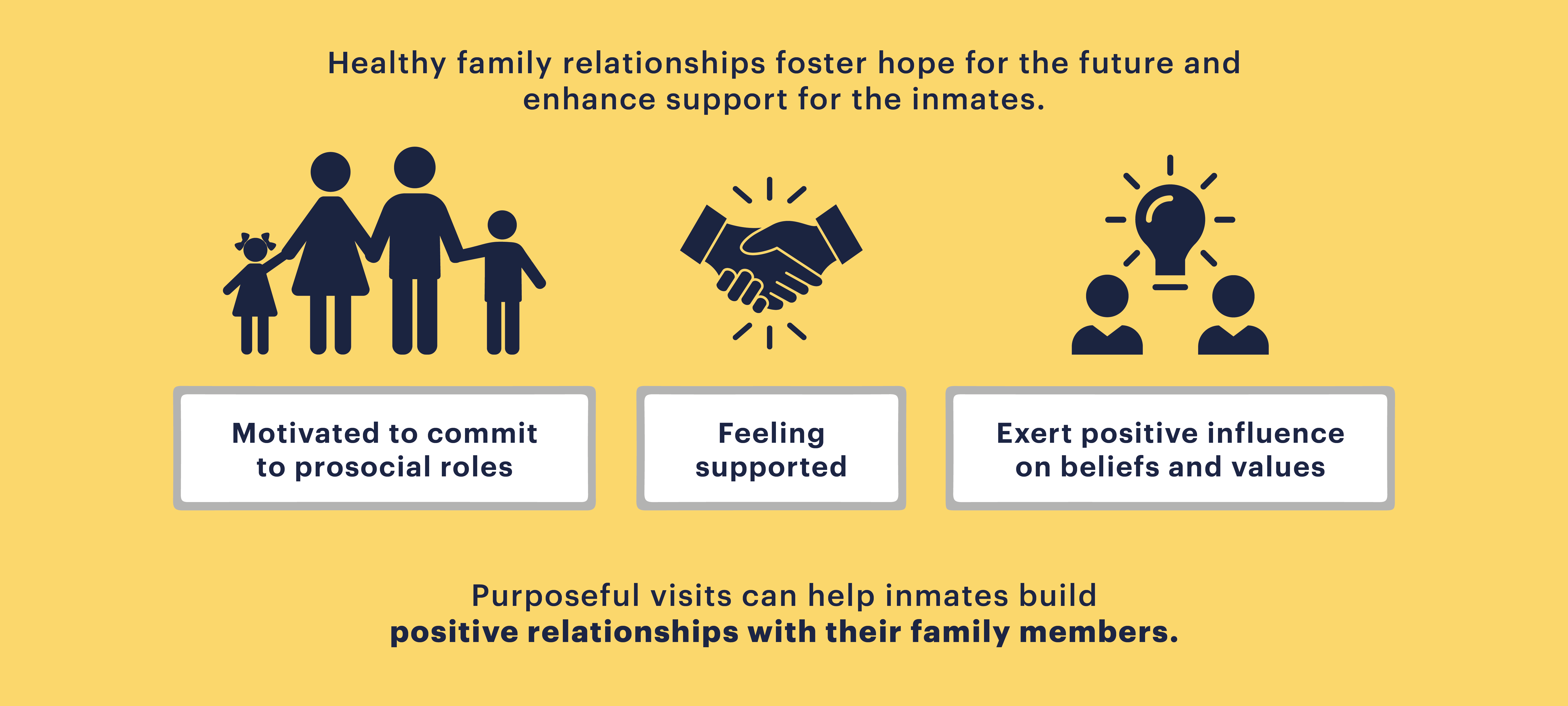 Infographic illustration how healthy family relationship support inmate rehabilitation. It highlights three benefits: Motivated to commit to proocial roles, Feeling supported and Exert positive influence on beliefs and values. It also states that purposeful visits can help inmate build positive relationships with the family members.
